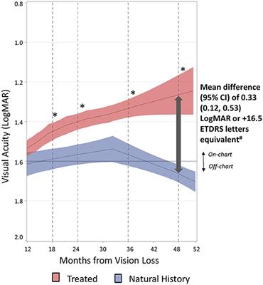 Intravitreal Gene Therapy vs. Natural History in Patients With Leber Hereditary Optic Neuropathy Carrying the m.11778G>A ND4 Mutation: Systematic Review and Indirect Comparison